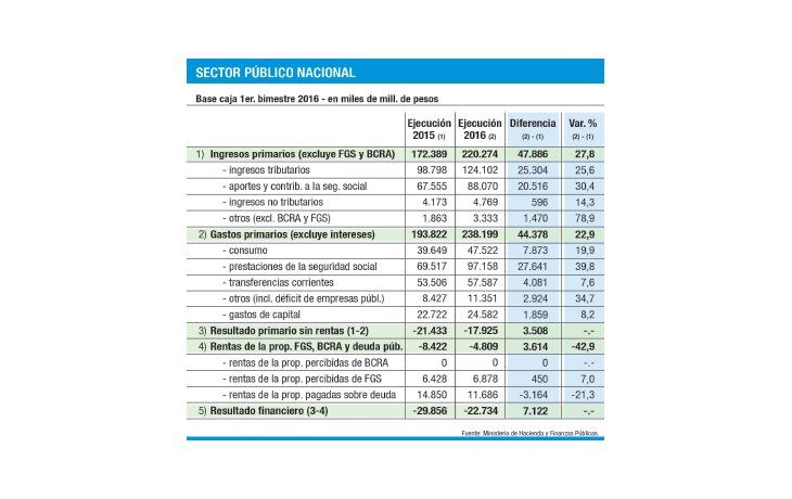 El rojo fiscal bajó $ 7.122 M en el primer bimestre de 2016