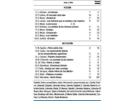Semana sin nuevas lecturas