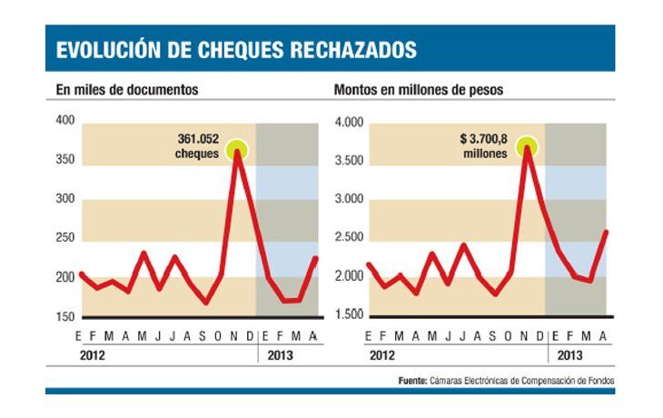 Rechazo de cheques creció 30% en abril
