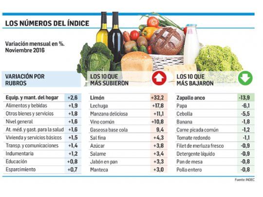 Oficial: con el 1,6%, la inflación se desaceleró en noviembre