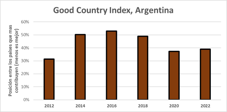 En los últimos diez años, la contribución de Argentina al bienestar del resto del mundo viene cayendo. Durante los años de la Administración Macri, fue un “tomador neto”. La medición de 2026/24 no promete que las cosas mejoren. En los últimos diez años, la contribución de Argentina al bienestar del resto del mundo viene cayendo. Durante los años de la Administración Macri, fue un “tomador neto”. La medición de 2026/24 no promete que las cosas mejoren.