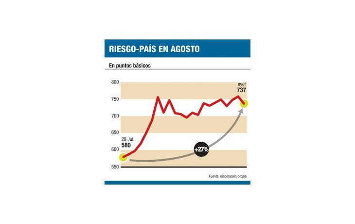 ámbito.com | Suben bonos y acciones (el dólar sigue pedido)