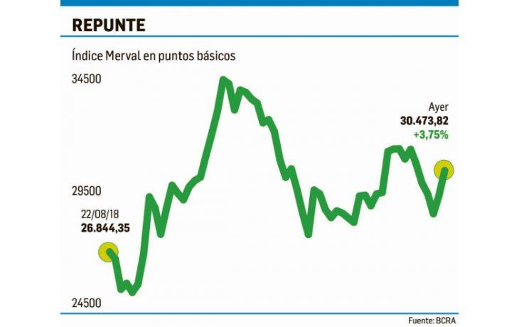ámbito.com | Merval subió 3,75%, impulsado por energéticas y los bancos