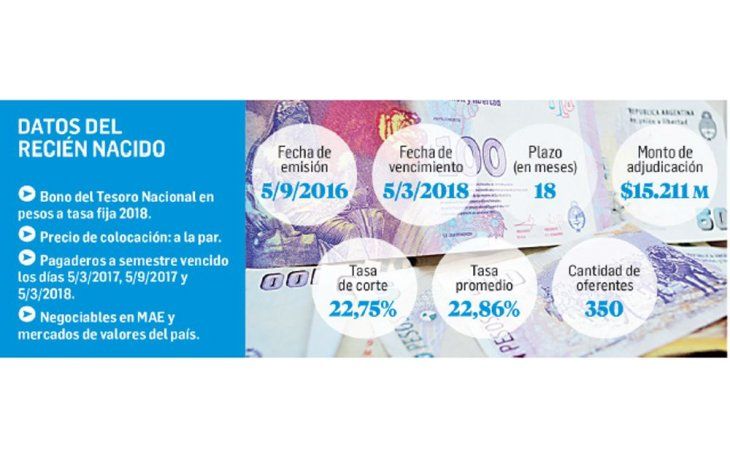 Captaron $15.211 M a 18 meses al 22,75%
