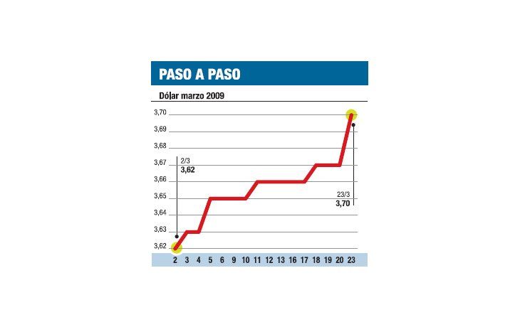 ámbito.com | El Central saldrá hoy a frenar la suba del dólar
