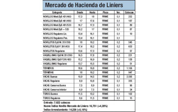 El Índice Novillo subió un 4,3%