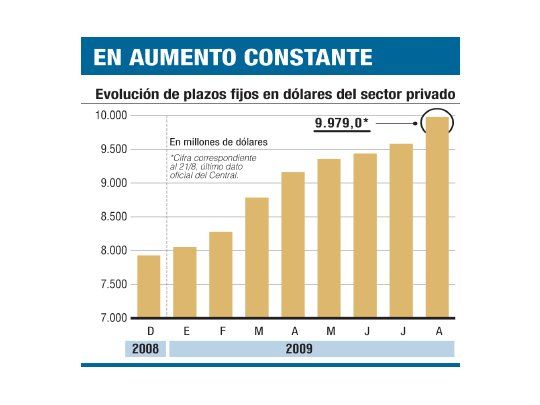 Boom del plazo fijo en dólares: 10.000 M