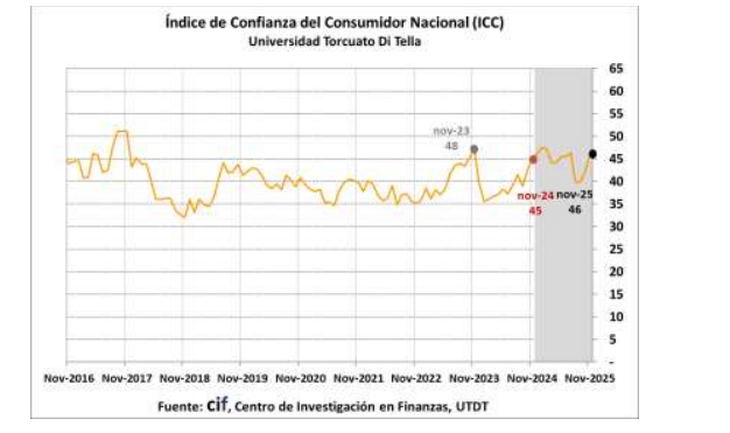 Según el informe, entre octubre y noviembre el índice acumuló un incremento de 15,65%, revirtiendo más de la mitad de la caída sufrida durante el invierno. Según el informe, entre octubre y noviembre el índice acumuló un incremento de 15,65%, revirtiendo más de la mitad de la caída sufrida durante el invierno.