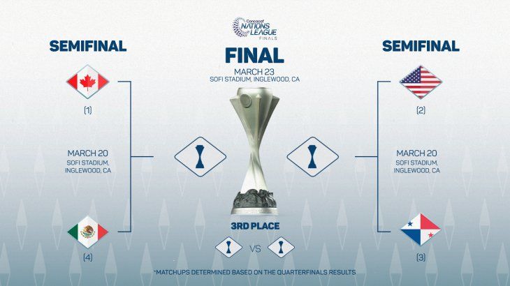 nia.La Concacaf definió cuando y dónde se juegan las semifinales de la Nations League entre México-Canadá y Estados Unidos-Panamá. Será el jueves 20 de marzo de 2025 en el SoFi Stadium de Inglewood, California