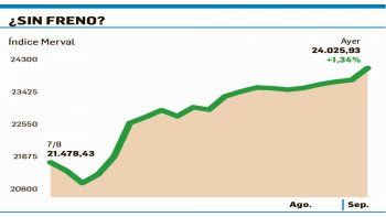El Merval sumó otro 1,3% y alcanzó un nuevo récord