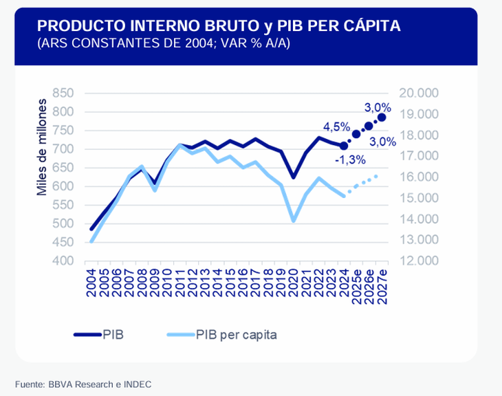 Tres años consecutivos de crecimiento para la Argentina Tres años consecutivos de crecimiento para la Argentina