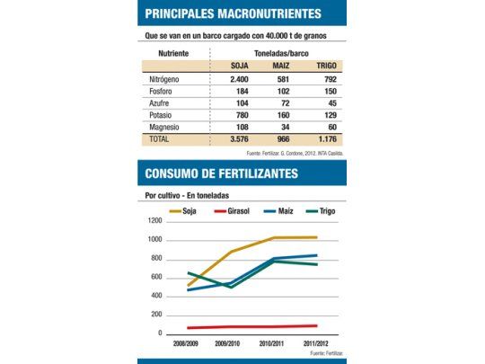 La soja crece, pero cae la inversión en insumos