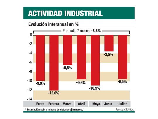 Para la UIA, producción se desplomó el 10% en julio