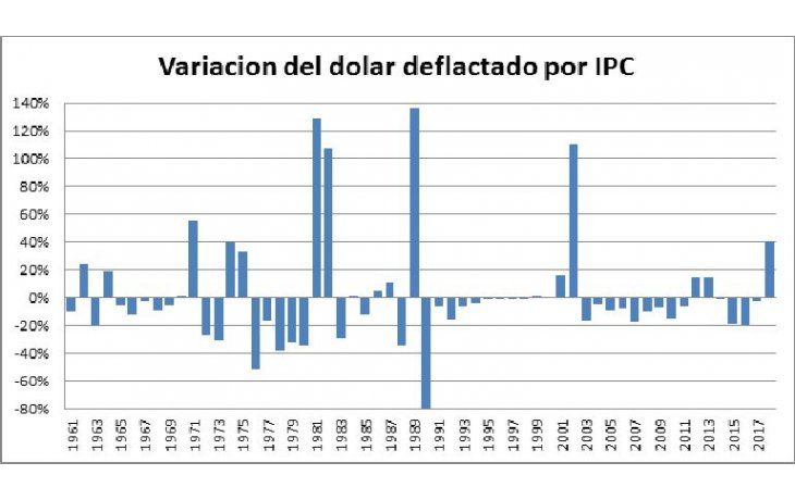 ámbito.com | ¿Un dólar en 2019 retrasado?: qué dice la historia