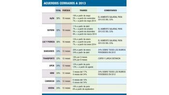 Paritarias: revisan aportes ocultos