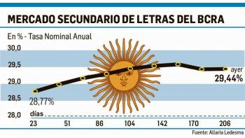 ámbito.com | Para ahorristas: las Lebac dominan las apuestas de fin de año