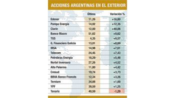 ámbito.com | Fuertes subas en Nueva York de acciones y deuda argentina