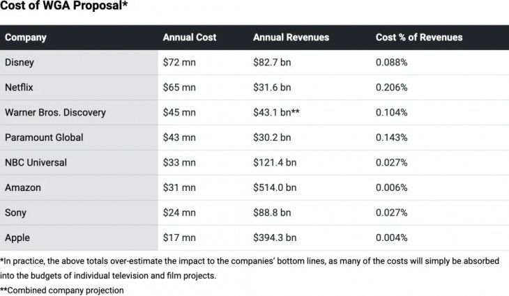 The writers' union published a table where they compare the cost of their lawsuits against the profits of the big production companies.