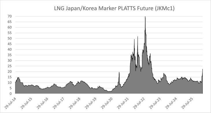 El principal insumo para la fabricación de fertilizantes es el Gas. Su precio es mucho más volátil y su suministro internacional mucho más acotado que el del petróleo. Rusia que sería el sustituto natural, no tiene suficiente capacidad de transporte (Estados Unidos esta “a full”). El principal insumo para la fabricación de fertilizantes es el Gas. Su precio es mucho más volátil y su suministro internacional mucho más acotado que el del petróleo. Rusia que sería el sustituto natural, no tiene suficiente capacidad de transporte (Estados Unidos esta “a full”).