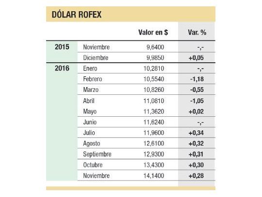 El BCRA vendió fuerte en el mercado de futuros