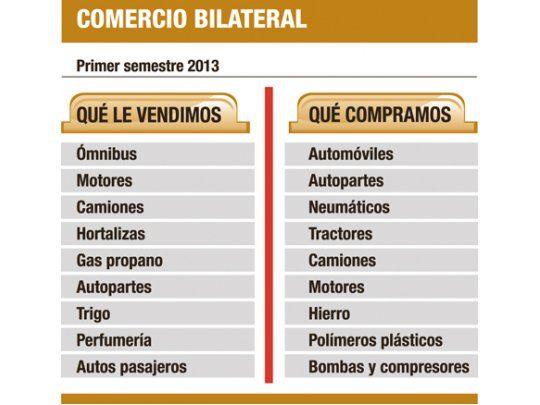 Cayó 64% déficit con Brasil en el primer semestre 2013