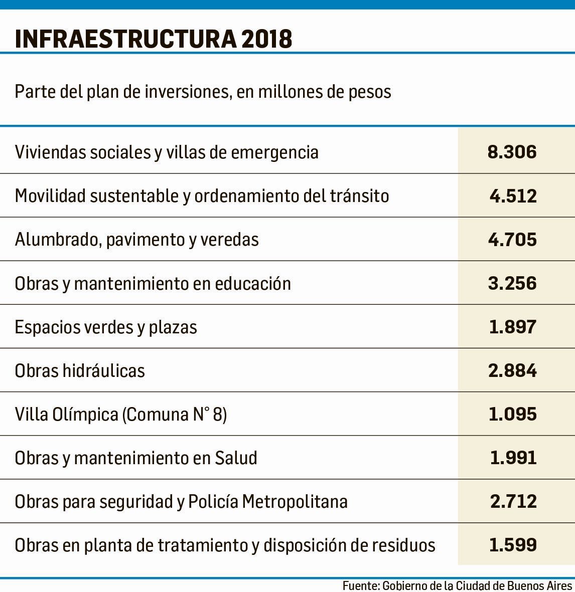 Larreta baja I. Brutos y sube ABL 20%.Gastará $200 mil M en 2018 (foto 1)