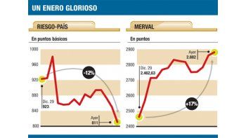 ámbito.com | Mercados de fiesta: riesgo-país baja el 6%; BCRA compró u$s 40 M