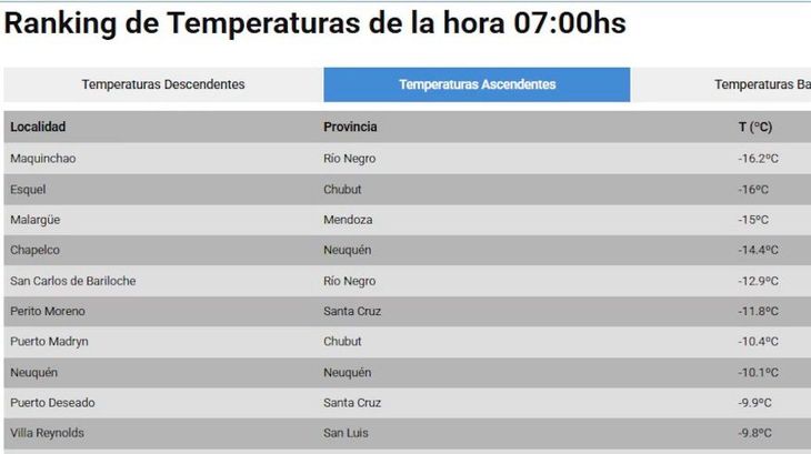 El ranking de las principales ciudades donde más se siente el frío. El ranking de las principales ciudades donde más se siente el frío. 