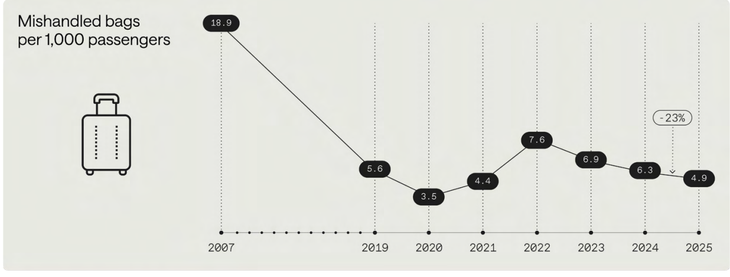Evolución de la curva de equipaje mal gestionado por cada 1.000 pasajeros.