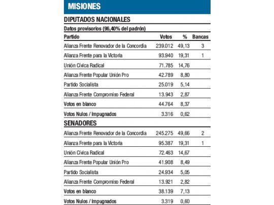 Amplio triunfo de Frente Renovador