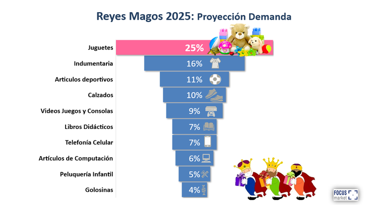 Según las proyecciones, los regalos más elegidos serán juguetes (25%)