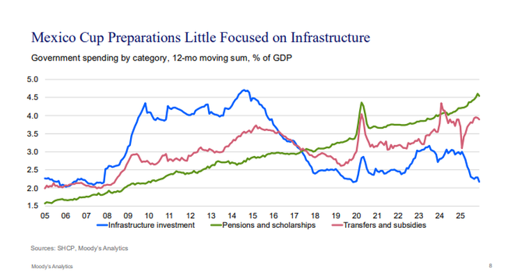 La inversión en infraestructura de México para el Mundial. La inversión en infraestructura de México para el Mundial.