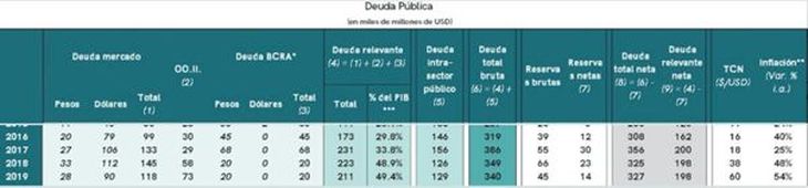 Fuente: Eco-Go, en base a Ministerio de Economía, BCRA, Indec y elaboración propia. Fuente: Eco-Go, en base a Ministerio de Economía, BCRA, Indec y elaboración propia.