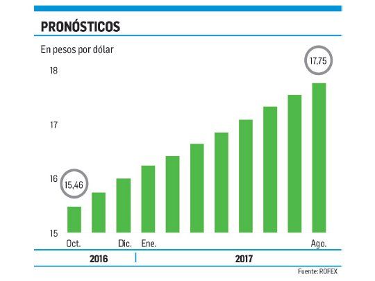 Dólar electoral: el mercado lo ve más bajo que el Gobierno