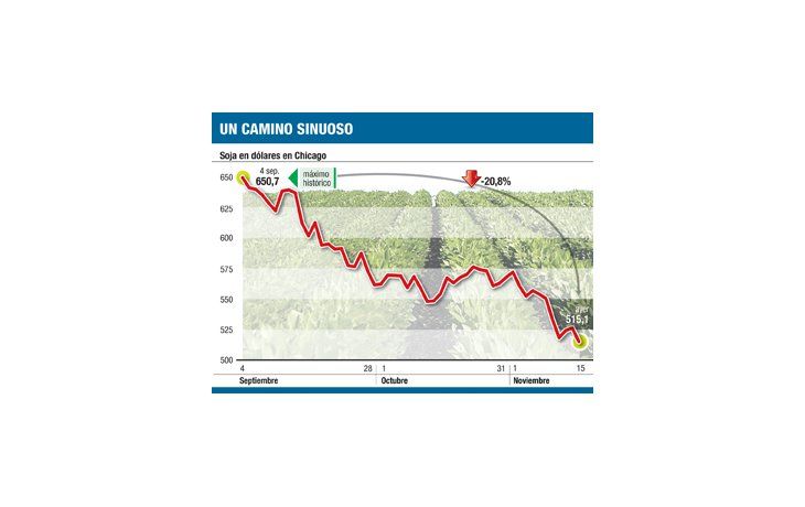 ámbito.com | Soja cayó otro 1,2% y en dos  meses acumula casi un 21%