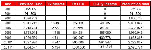 Producción televisores 2003-2011 (Fuente: ABECEB) * Estimado