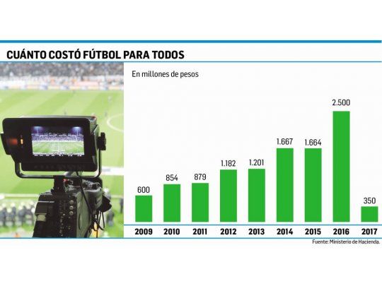Termina FPT: un grifo sin control de $11.000 millones