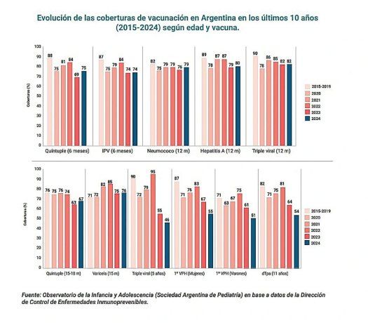 Como dato adicional, la 1º dosis de VPH registró un descenso sostenido desde 2022 a 2024 tanto en varones como mujeres. Como dato adicional, la 1º dosis de VPH registró un descenso sostenido desde 2022 a 2024 tanto en varones como mujeres.