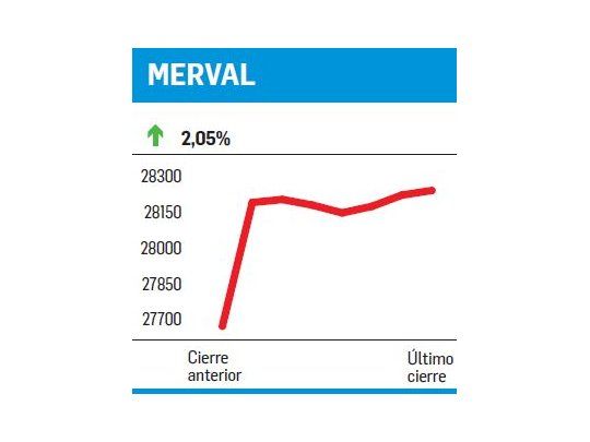 Tercera suba consecutiva