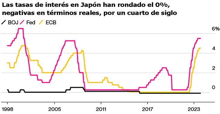 El Banco del Japón fue el primero en aplicar tasas de interés negativas (0% nominal) y a pesar de su evidente fracaso, es el último en abandonarlas. Con esto estimuló las operaciones de “Carry Trade”.