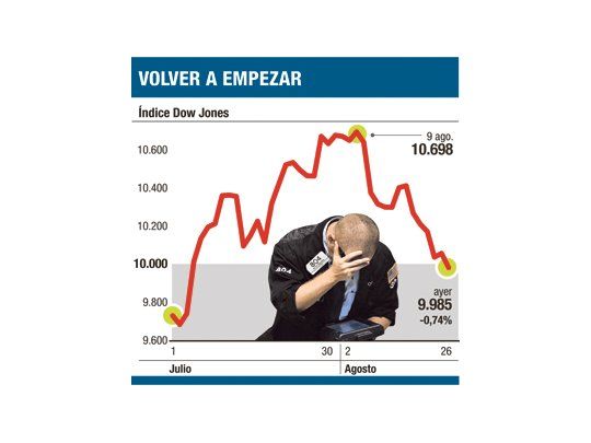 El Dow, abajo de 10.000 (temor a derrumbe hoy)