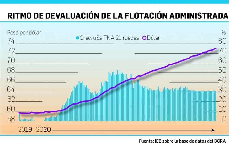 devaluacion: creen que el bcra mantiene el ritmo pero con mas volatilidad