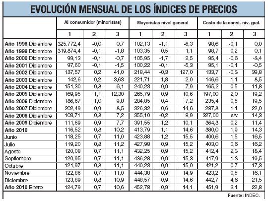 Inflación de enero: para INDEC fue 0,7%