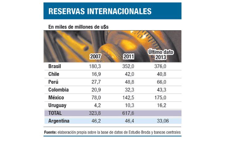 ámbito.com | La región se blindó de reservas (menos Argentina, que las pierde)
