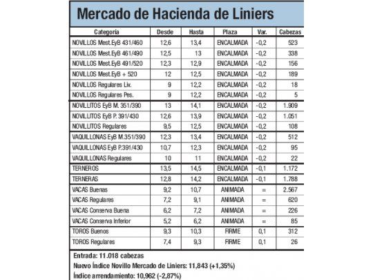 La hacienda subió un 1,3% en Liniers