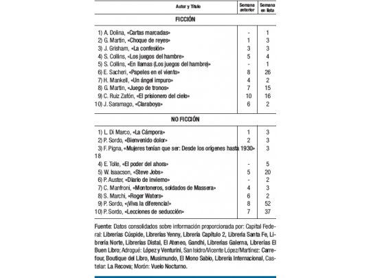 Dolina lidera la ficción