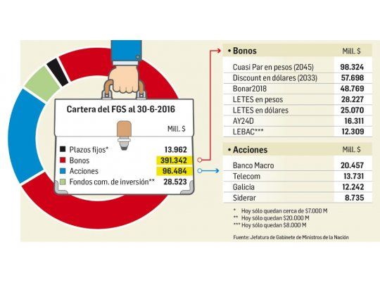 El portafolio del fondo.