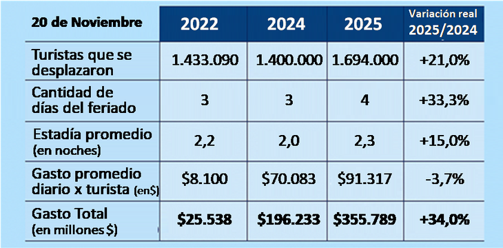 Fuente: CAME sobre datos aportados por las cámaras de comercio, de turismo y federaciones asociadas de todo el país y las direcciones y agencias de turismo regionales.