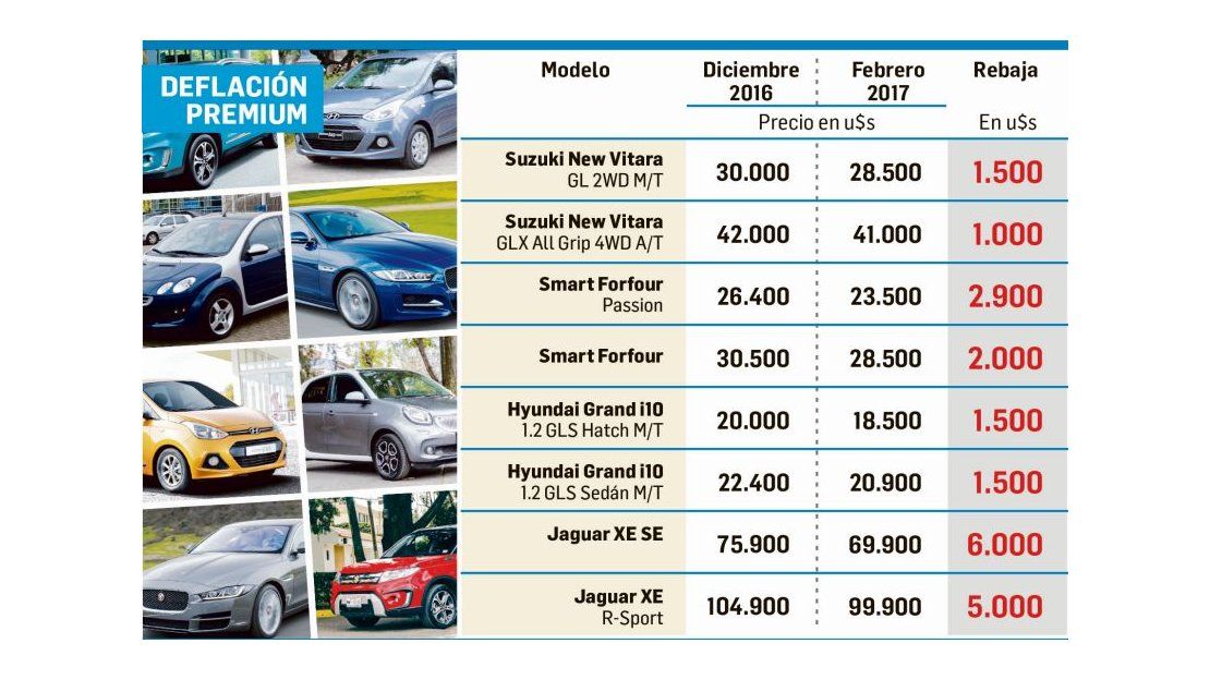 Autos las marcas importadas bajan sus precios en dólares