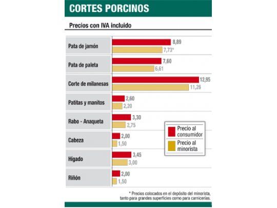 Vuelven acuerdos de precios: ahora cerdos